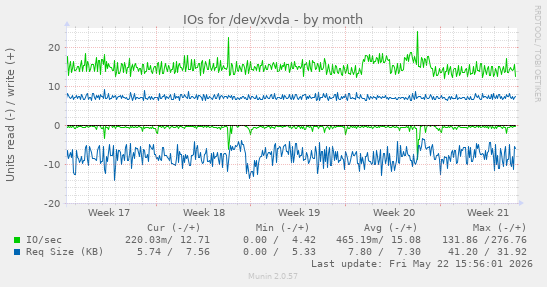 monthly graph