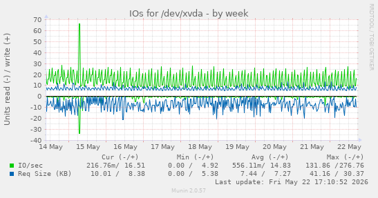 IOs for /dev/xvda