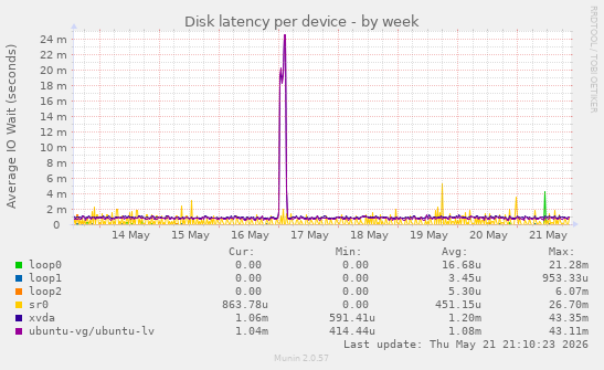 Disk latency per device