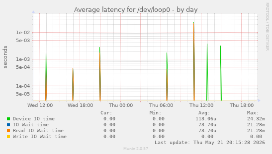 Average latency for /dev/loop0