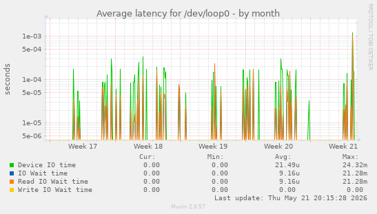 Average latency for /dev/loop0