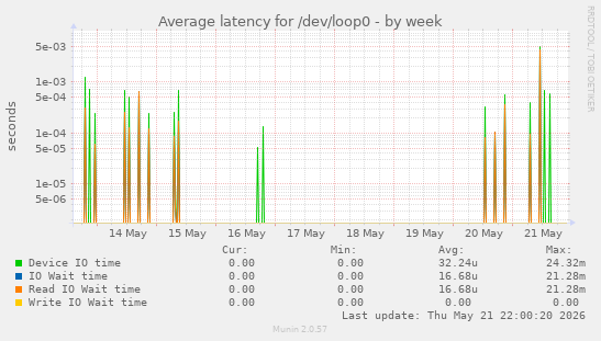Average latency for /dev/loop0