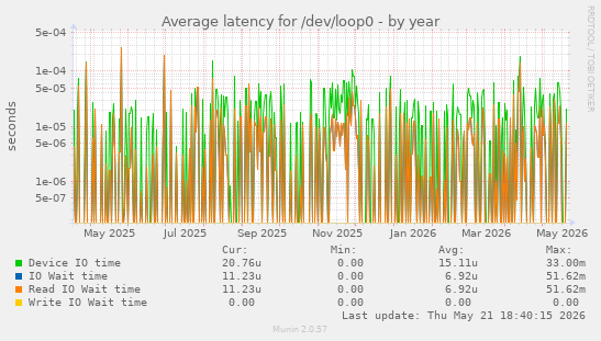 Average latency for /dev/loop0
