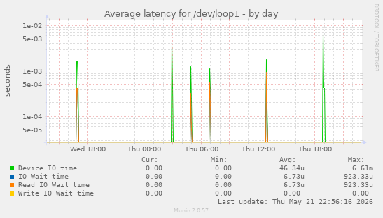 Average latency for /dev/loop1
