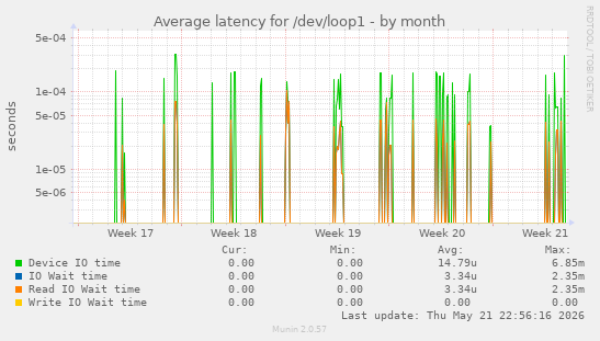 Average latency for /dev/loop1