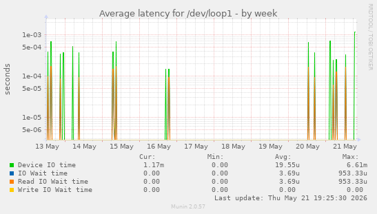 Average latency for /dev/loop1