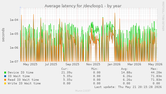 Average latency for /dev/loop1