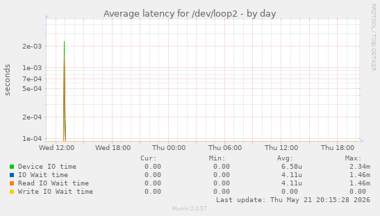 Average latency for /dev/loop2