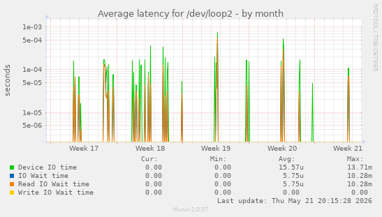 Average latency for /dev/loop2