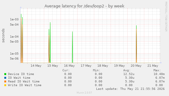 Average latency for /dev/loop2