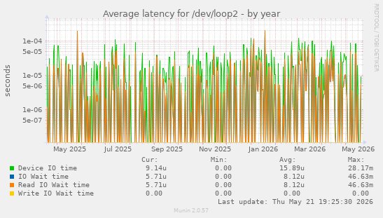 Average latency for /dev/loop2