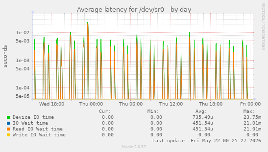Average latency for /dev/sr0