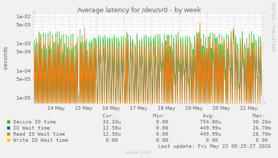 Average latency for /dev/sr0