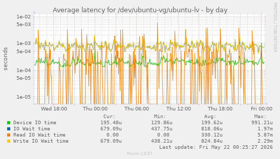 Average latency for /dev/ubuntu-vg/ubuntu-lv