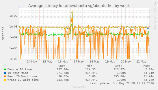 Average latency for /dev/ubuntu-vg/ubuntu-lv