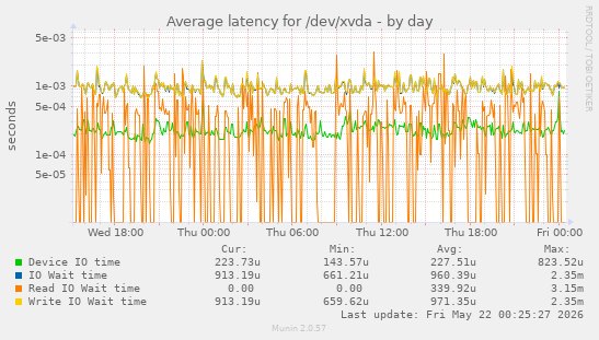 Average latency for /dev/xvda