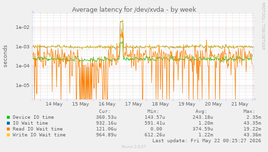 Average latency for /dev/xvda