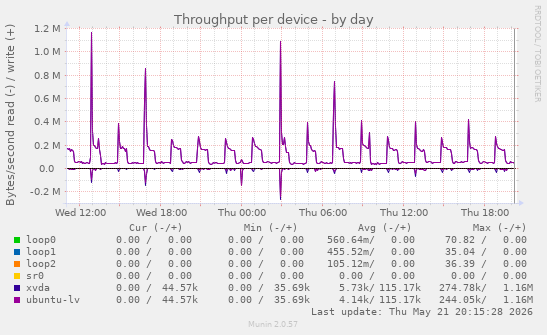 Throughput per device