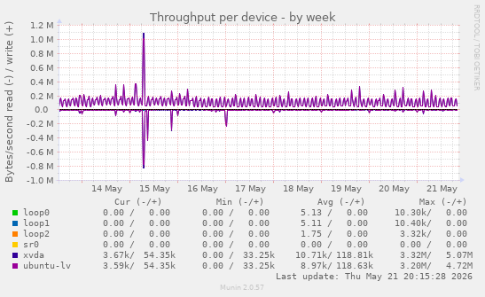 Throughput per device