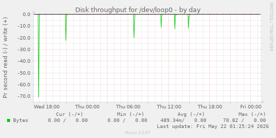 Disk throughput for /dev/loop0