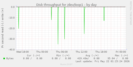 Disk throughput for /dev/loop1