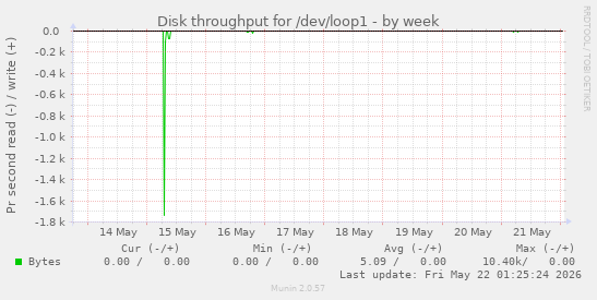Disk throughput for /dev/loop1