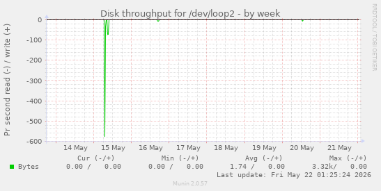 Disk throughput for /dev/loop2