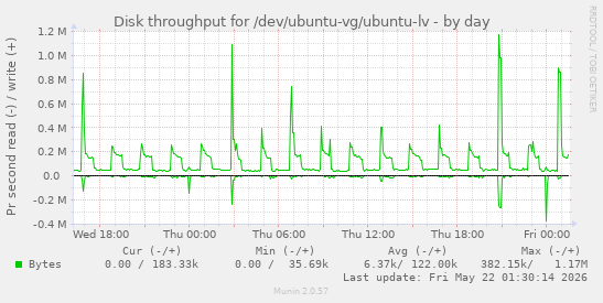 Disk throughput for /dev/ubuntu-vg/ubuntu-lv