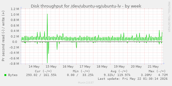 Disk throughput for /dev/ubuntu-vg/ubuntu-lv