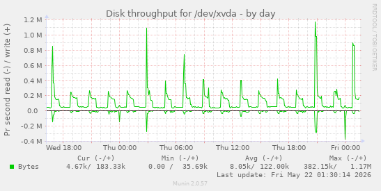 Disk throughput for /dev/xvda