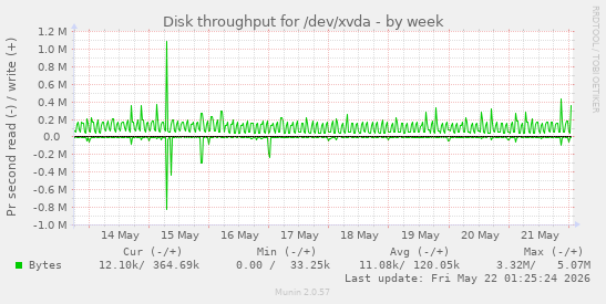 Disk throughput for /dev/xvda