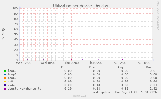 Utilization per device