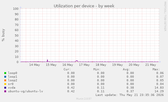 Utilization per device