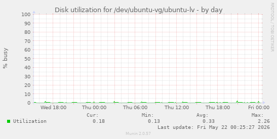 Disk utilization for /dev/ubuntu-vg/ubuntu-lv