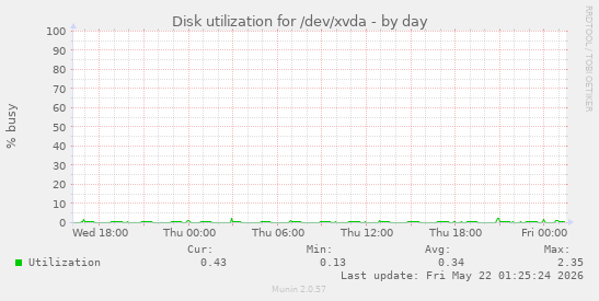Disk utilization for /dev/xvda