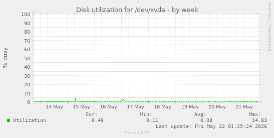 Disk utilization for /dev/xvda