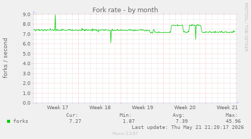 Fork rate