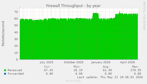 Firewall Throughput