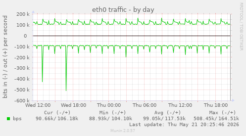 daily graph