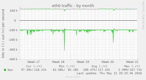 eth0 traffic