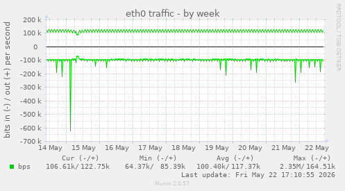 weekly graph