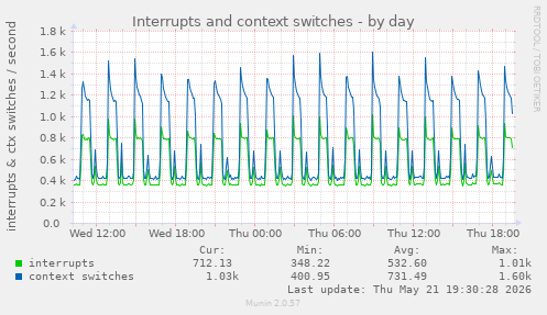 Interrupts and context switches