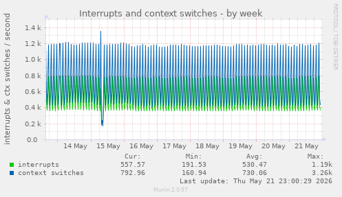 Interrupts and context switches