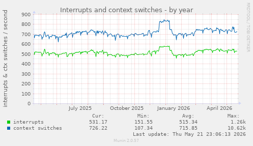 yearly graph