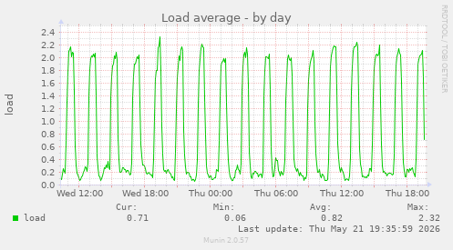 Load average