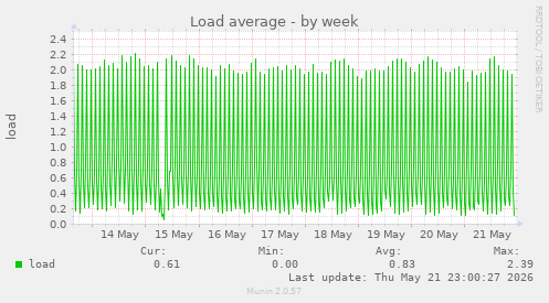 Load average