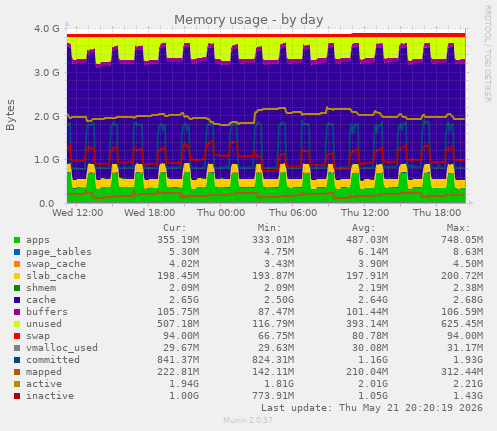 Memory usage