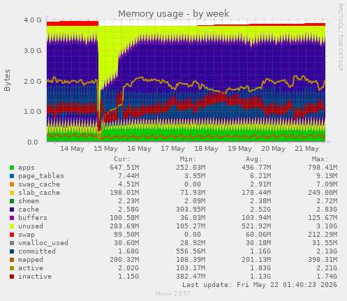 Memory usage