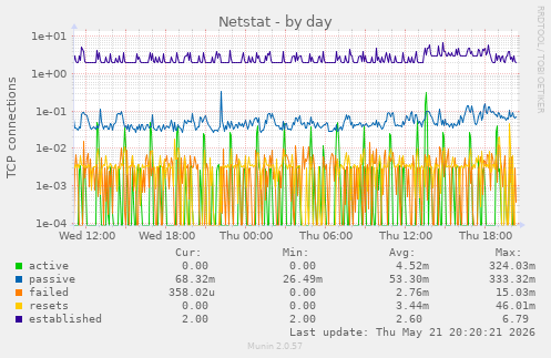 Netstat