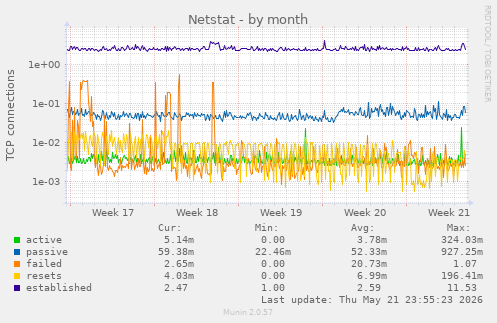 Netstat